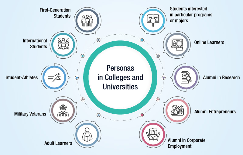 Student personas in higher education