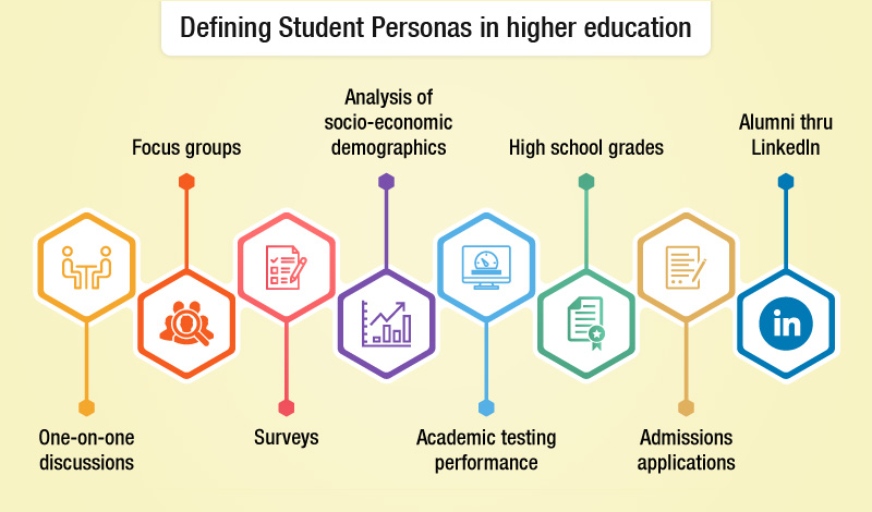 Defining Student Personas in higher education