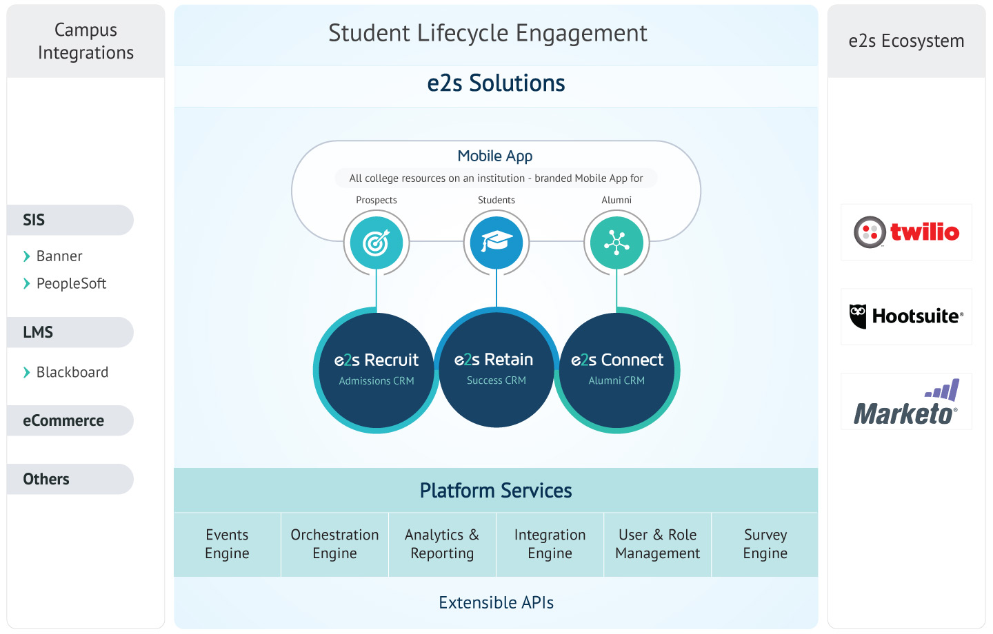 Student Lifecycle Engagement