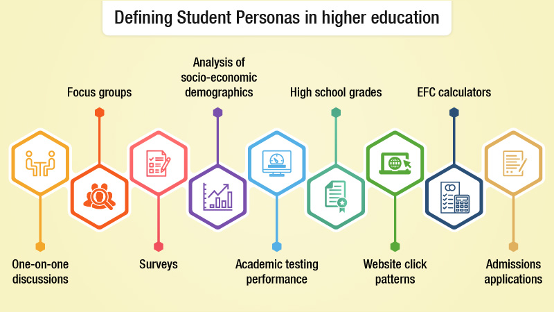 Personas in Higher Education