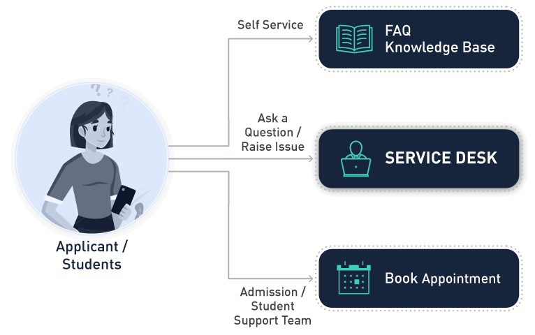 Service Desk Solution